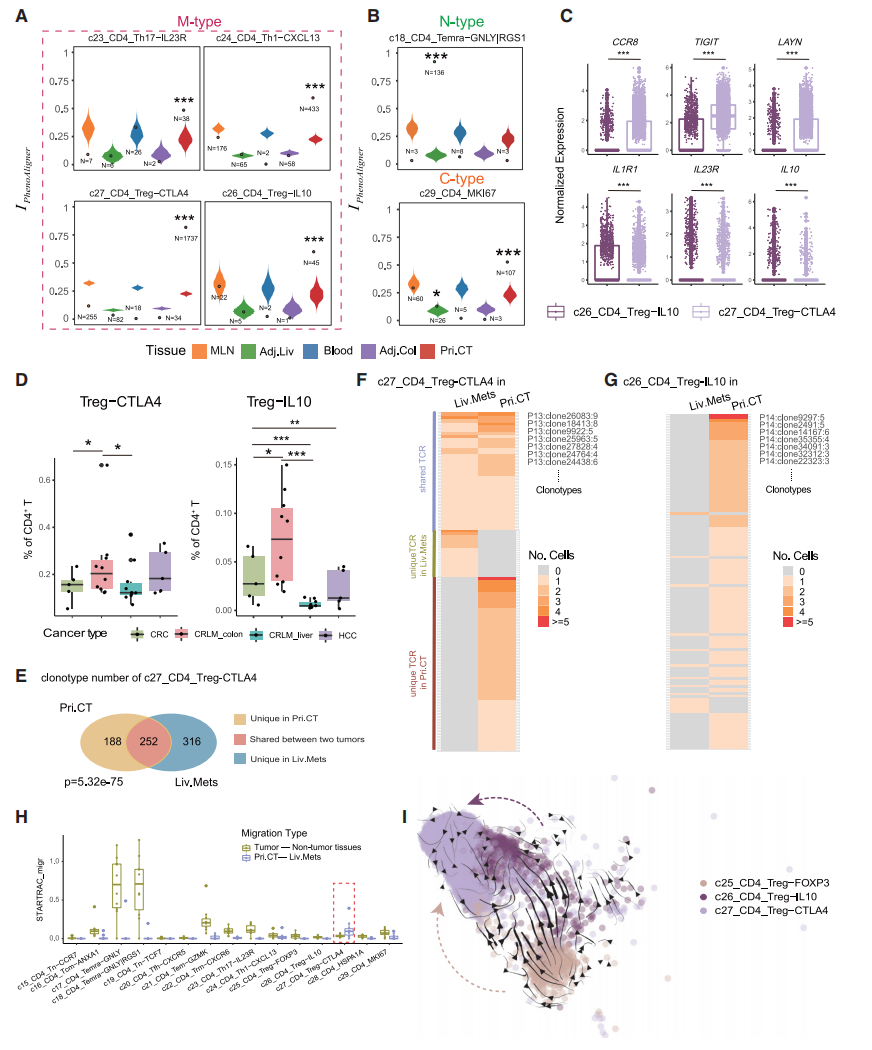 圖4?不同生態(tài)位對CD4+?T細(xì)胞亞群的影響