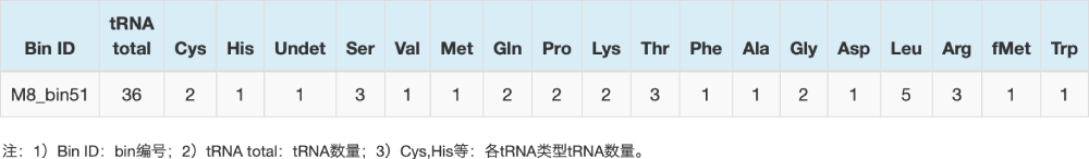 tRNA預測結果統計表(部分結果展示) tRNA預測結果統計表(部分結果展示)