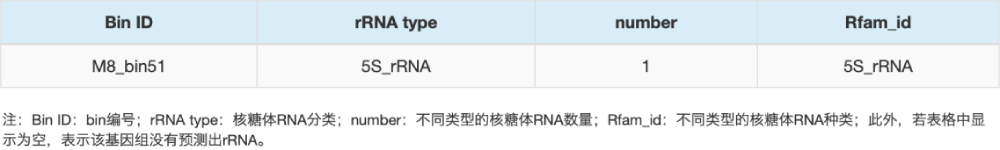 rRNA預測結果統計(部分結果展示) rRNA預測結果統計(部分結果展示)